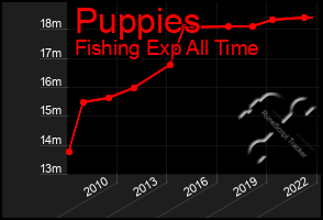 Total Graph of Puppies