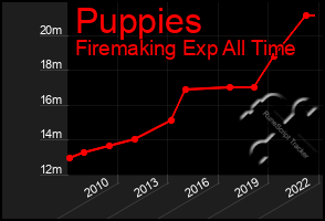 Total Graph of Puppies