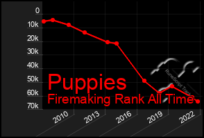 Total Graph of Puppies