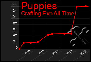 Total Graph of Puppies