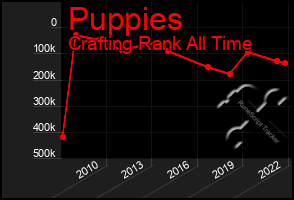 Total Graph of Puppies