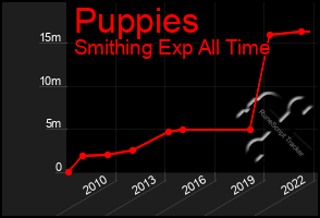 Total Graph of Puppies