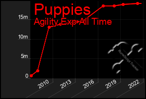 Total Graph of Puppies