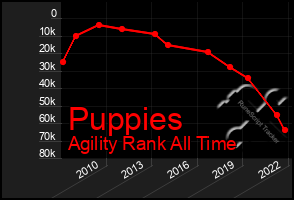 Total Graph of Puppies