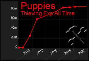 Total Graph of Puppies