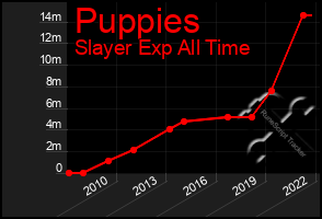 Total Graph of Puppies