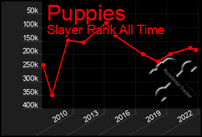 Total Graph of Puppies