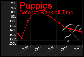 Total Graph of Puppies