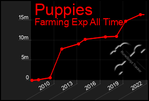 Total Graph of Puppies