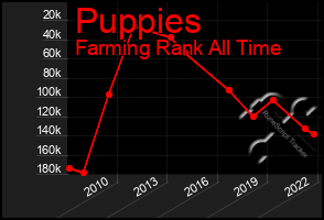 Total Graph of Puppies