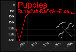 Total Graph of Puppies