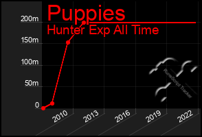 Total Graph of Puppies