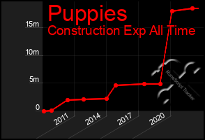 Total Graph of Puppies