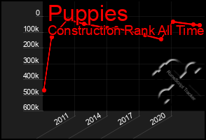 Total Graph of Puppies