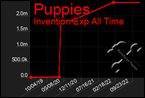 Total Graph of Puppies