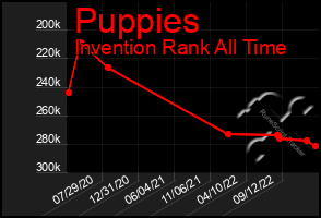 Total Graph of Puppies