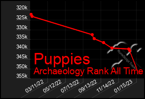 Total Graph of Puppies