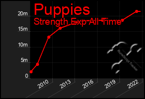 Total Graph of Puppies