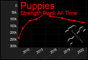 Total Graph of Puppies