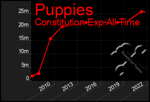 Total Graph of Puppies