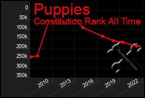 Total Graph of Puppies