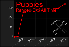 Total Graph of Puppies