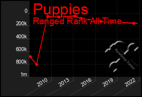 Total Graph of Puppies