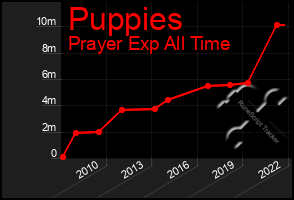 Total Graph of Puppies