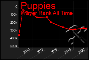 Total Graph of Puppies