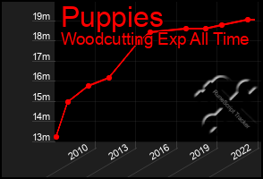 Total Graph of Puppies