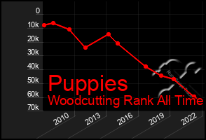 Total Graph of Puppies