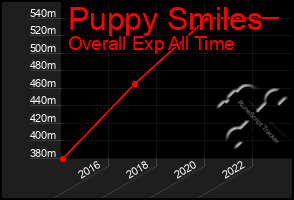 Total Graph of Puppy Smiles