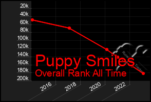 Total Graph of Puppy Smiles