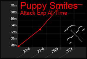 Total Graph of Puppy Smiles