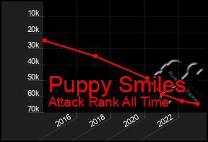 Total Graph of Puppy Smiles