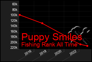 Total Graph of Puppy Smiles