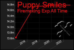 Total Graph of Puppy Smiles