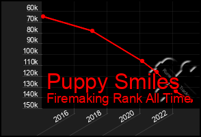 Total Graph of Puppy Smiles