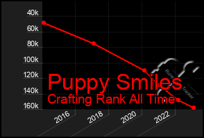 Total Graph of Puppy Smiles