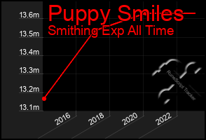 Total Graph of Puppy Smiles