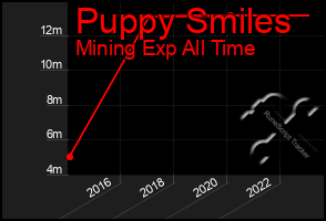 Total Graph of Puppy Smiles