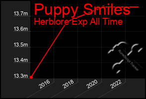 Total Graph of Puppy Smiles