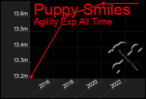 Total Graph of Puppy Smiles