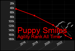 Total Graph of Puppy Smiles