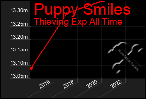 Total Graph of Puppy Smiles