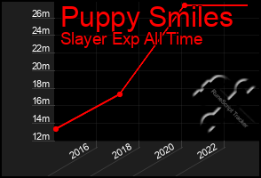 Total Graph of Puppy Smiles