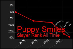 Total Graph of Puppy Smiles