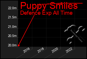 Total Graph of Puppy Smiles