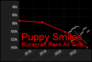 Total Graph of Puppy Smiles