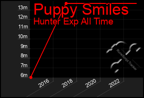 Total Graph of Puppy Smiles